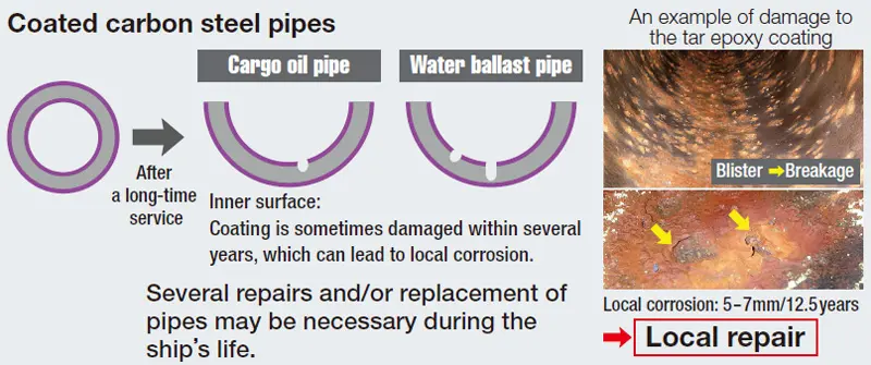 Coated carbon steel pipes After a long-time service Cargo oil pipe Water ballast pipe Inner surface:Coating is sometimes damaged within several years, which can lead to local corrosion. Several repairs and/or replacement of pipes may be necessary during the ship's life. An example of damage to the tar epoxy coatin Blister &rarr;Breakage Local corrosion: 5 - 7mm/12.5years&rarr;Local repair