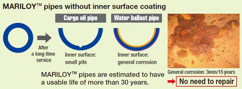 MARILOY&trade; pipes without inner surface coating After a long-time service Cargo oil pipe  Inner surface:small pits ater ballast pipe nner surface:general corrosion MARILOY&trade; pipes are estimated to have a usable life of more than 30 years. General corrosion: 3mm/15 years&rarr;No need to repair
