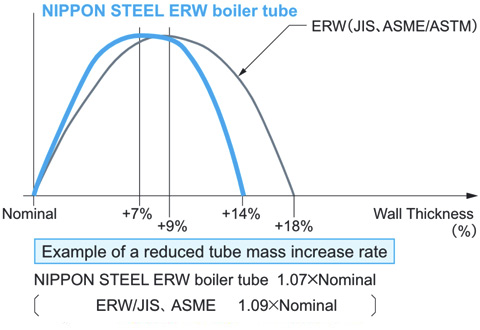 NSSMC ERW boiler tube Example of a reduced tube mass increase rate : NSSMC ERW boiler tube 1.07×Nominal(ERW/JIS、ASME 1.09×Nomina)