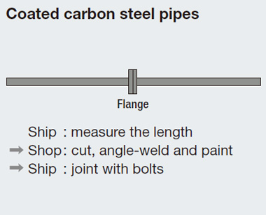 Coated carbon steel pipes Flange Ship : measure the length → Shop :  cut, angle-weld and paint → Ship :  joint with bolts
