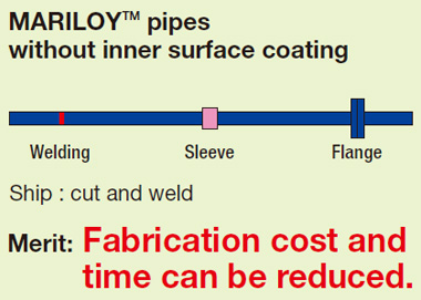 MARILOY™ pipes
without inner surface coating Welding  Sleeve Flange Ship : cut and weld Merit: Fabrication cost and time can be reduced.