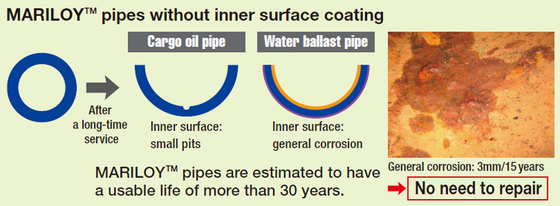 MARILOY™ pipes without inner surface coating After a long-time service Cargo oil pipe  Inner surface:small pits ater ballast pipe nner surface:general corrosion MARILOY™ pipes are estimated to have a usable life of more than 30 years. General corrosion: 3mm/15 years→No need to repair