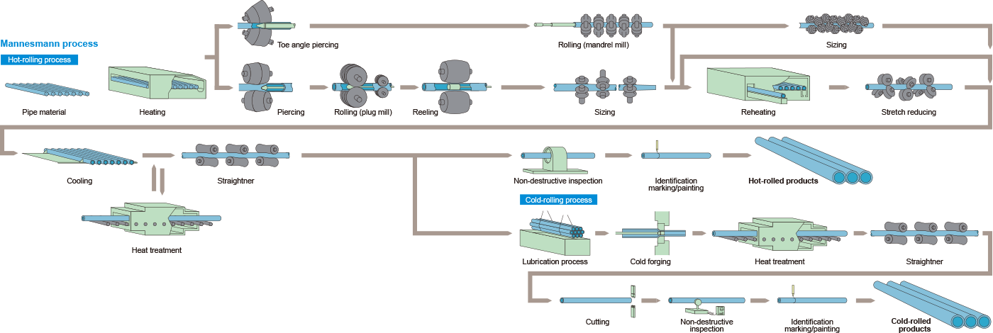 Tube Production