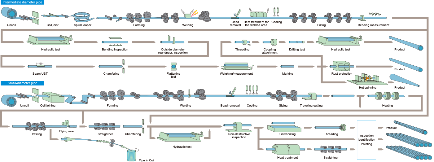 Tube Production