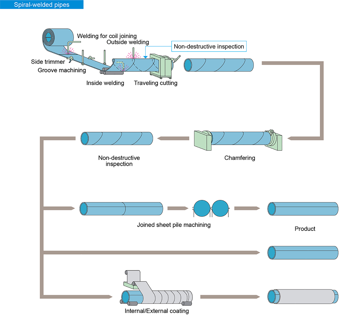 Manufacturing Process | Pipes and Tubes | Products | Nippon Steel Corporation