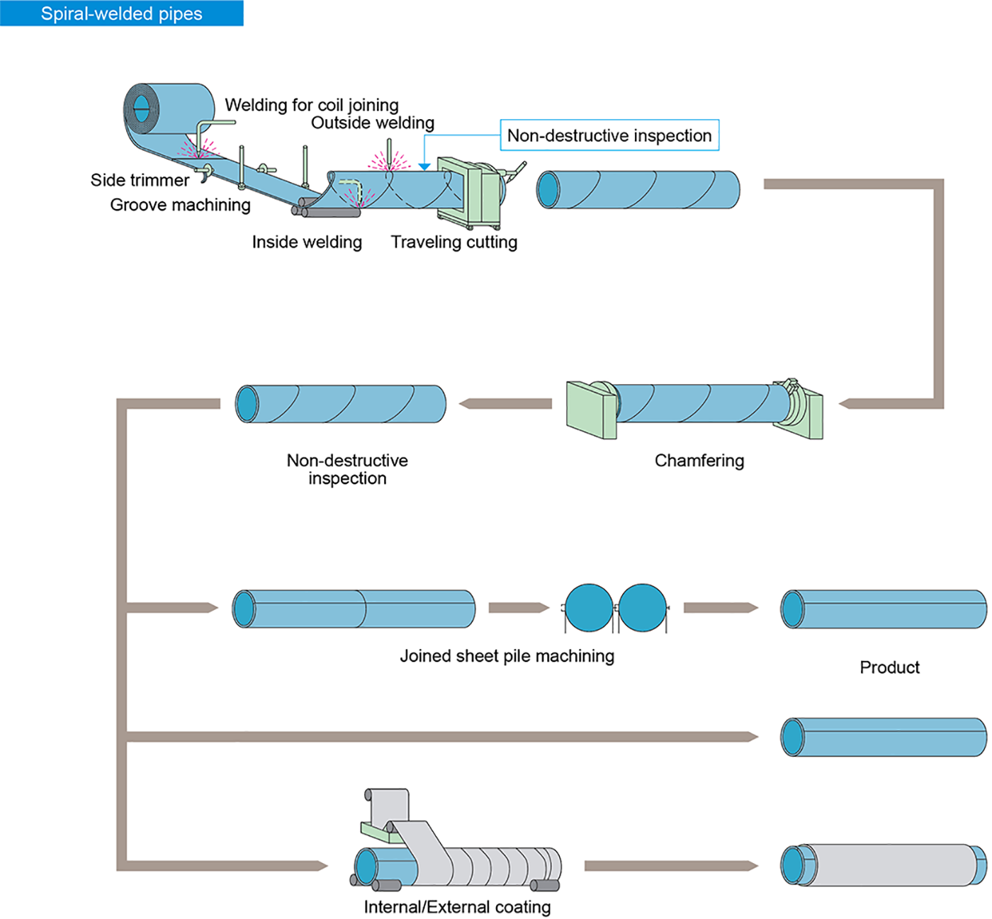 Tube Production