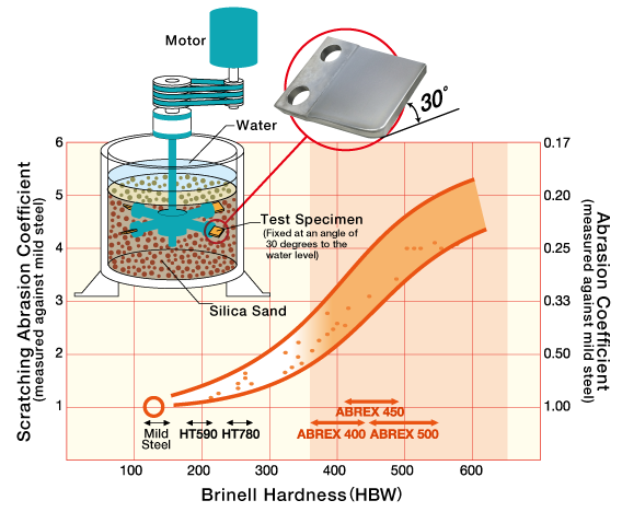 ABREX™ -Abrasion resistant steel plate-, Steel plate