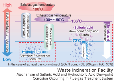 Sulfuric Acid Corrosion Chart Stainless Steel