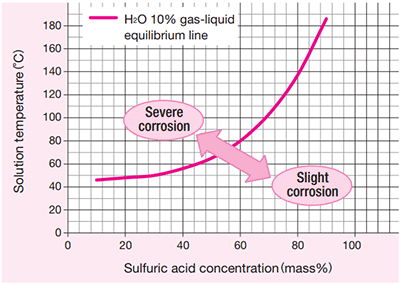Corrosion Chart For Sulfuric Acid