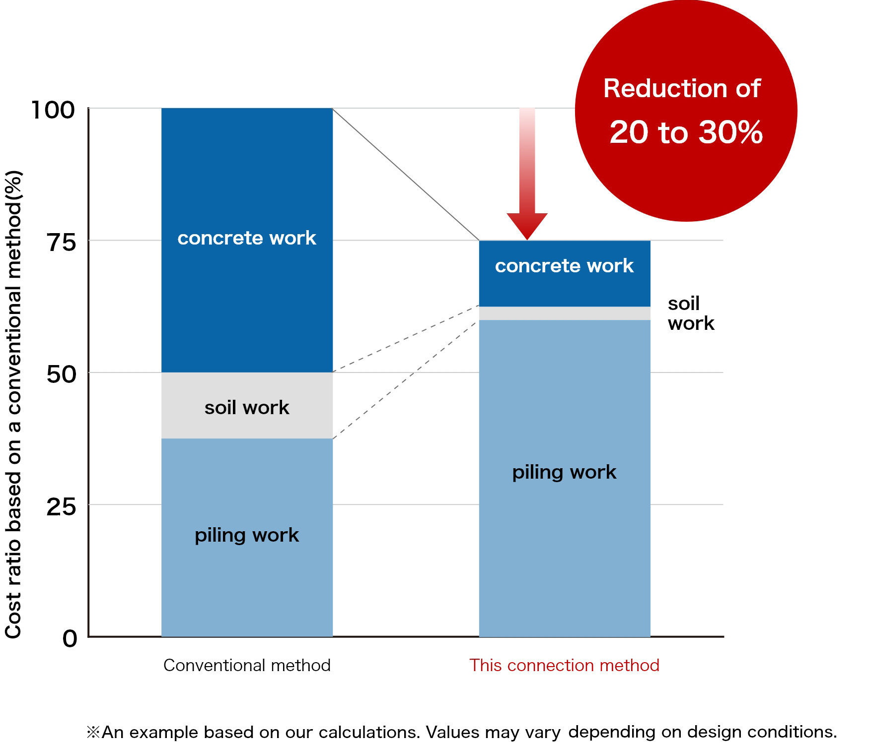Construction cost