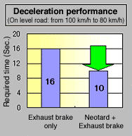 [Deceleration Performance (On level road: from 100 km/h to 80 km/h)] Exhaust brake only: Required time 16Sec. Neotard + Exhaust brake: Required time 10Sec.