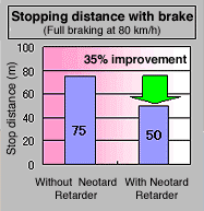 [Stopping distance with brake (Full braking at 80 km/h)] Without Neotard Retarder: Stop distance75m With Neotard Retarder: Stop distance50m(35% improvement)