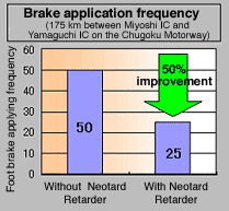 [Brake application frequency (175 km between Miyoshi IC and Yamaguchi IC on the Chugoku Motorway)] Without Neotard Retarder: Footbrake applying frequency50 With Neotard Retarder: Footbrake applying frequency25(50% improvement)