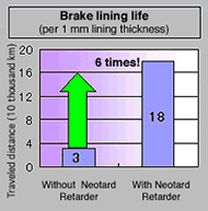 [Brake lining life (per 1 mm lining thickness)] Without Neotard Retarder: Traveled distance30,000 km With Neotard Retarder: Traveled distance180,000 km(6 times!)
