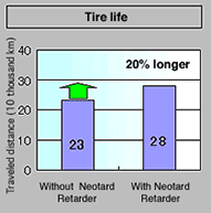 [Tire life] Without Neotard Retarder: Traveled distance230,000 km With Neotard Retarder: Traveled distance280,000 km(20% longer)