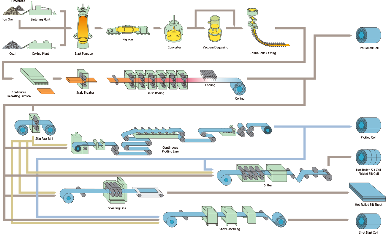 Rolling Mill Process Flow Chart