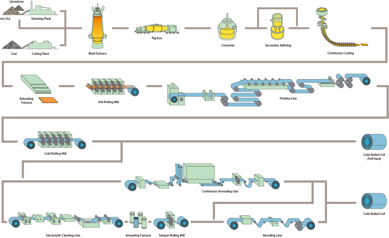 Rolling Mill Process Flow Chart