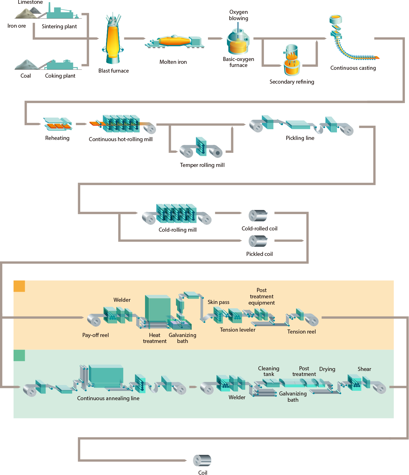 Video Production Process Flow Chart