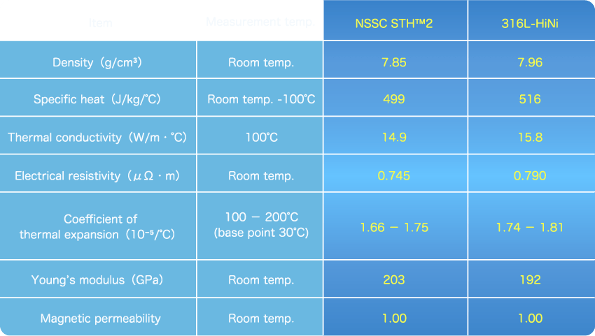 Physical properties