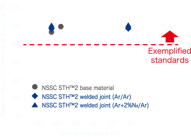 High HGE resistance of both the base material and welded joint