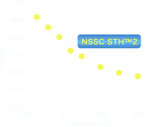 Mechanical properties Temperature dependence (-70 to 200℃)