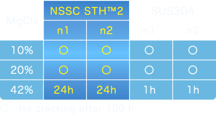 Stress corrosion cracking resistance test