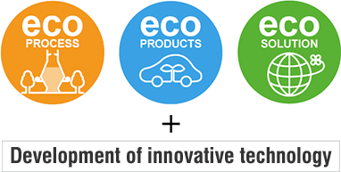 eco PROCESS, ecoPRODUCTS, eco SOLUTION + Development of innovative technology
