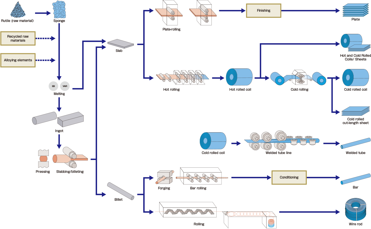 Manufacturing Process Flow Examples