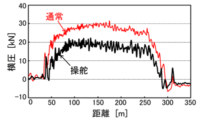 Steering bogie effects