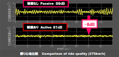 Effect of active suspension system 