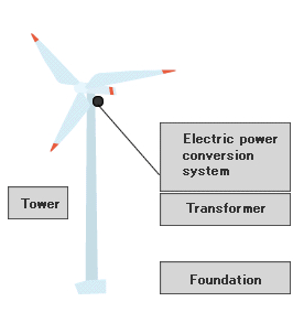 Towers and foundations