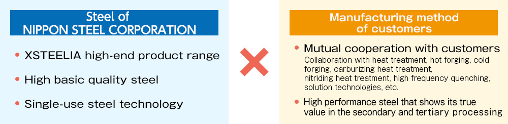 Steel of Nippon Steel / XSTEELIA high-end product range / High basic quality steel / Single-use steel technology × Manufacturing method of customers / Mutual cooperation with customers Mutual cooperation with customers / High performance steel that shows its true value in the secondary and tertiary processing