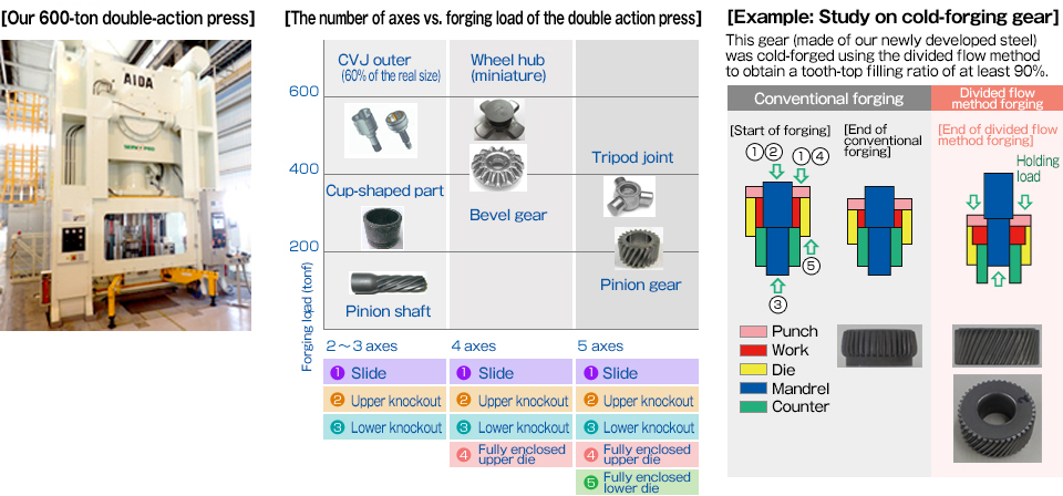 Our 600-ton double-action press / The number of axes vs. forging load of the double action press:[2 to 3 axes 1.Slide 2.Upper knockout 3.Lower knockout Forging load0-200tonf Pinion shaft / 200-400tonf Cup-shaped part / 400-600tonf CVJ outer (60% of the real size)][4 axes 1.Slide 2.Upper knockout 3.Lower knockout 4.Fully enclosed upper die Forging load about400tonf Bevel gear / 400tonf-600tonf Wheel hub (miniature)][5 axes 1.Slide 2.Upper knockout 3.Lower knockout 4.Fully enclosed upper die  5.Fully enclosed lower die Forging load about200tonf Pinion gear / 200tonf-400tonf Tripod joint] / Example: Study on cold-forging gear：This gear (made of our newly developed steel) was cold-forged using the divided flow method to obtain a tooth-top filling ratio of at least 90%.