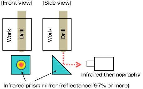 Cutting surface temperature measurements (thermography)