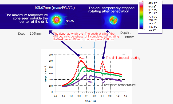 Cutting temperature measurement of an MQL drill