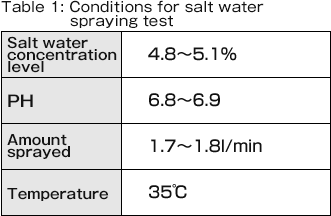Table 1: Conditions for salt water spraying test Salt water concentration level 4.8～5.1％ PH 6.8～6.9 Amount sprayed 1.7～1.8ｌ/min Temperature 35℃