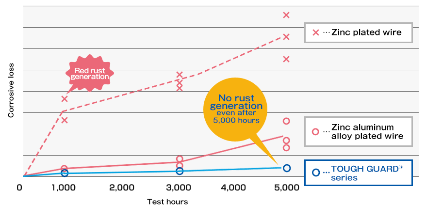 Evaluation results (relationship between the length of salt water spraying and corrosive loss) Part1