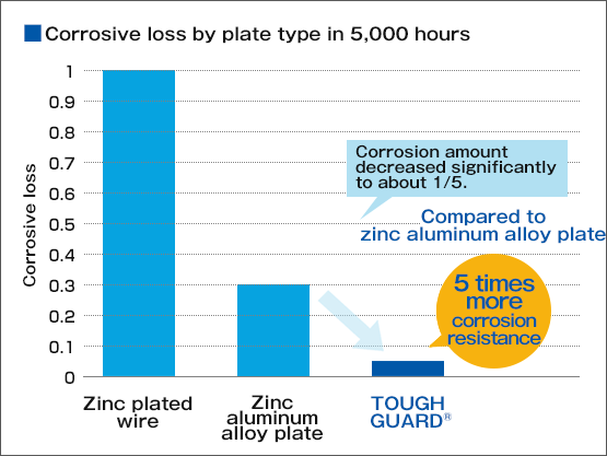 Evaluation results (relationship between the length of salt water spraying and corrosive loss) Part2