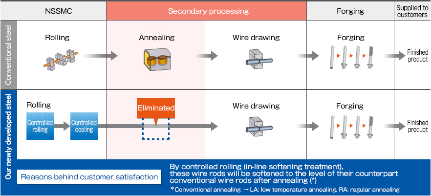 NIPPON STEEL Secondary processing Forging Supplied to customers Conventional steel Rolling Annealing Wire drawing Forging Finished product / Our newly developed steel Rolling Controlled rolling Controlled cooling Eliminated Wire drawing Forging Finished product Reasons behind customer satisfaction By controlled rolling (in-line softening treatment), these wire rods will be softened to the level of their counterpart conventional wire rods after annealing (*) *Conventional annealing LA: low temperature annealing, RA: regular annealing
