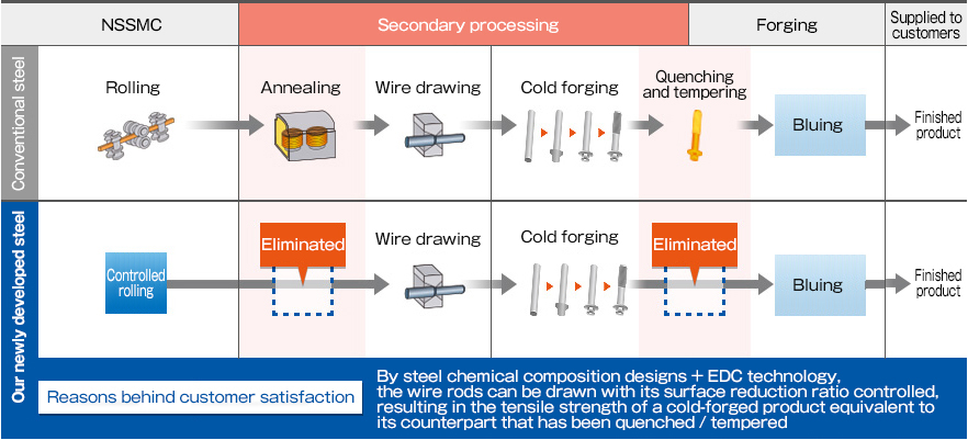 NIPPON STEEL Secondary processing Forging Supplied to customers Conventional steel Rolling Annealing Wire drawing Cold forging Quenching and tempering Bluing Finished product / Our newly developed steel Controlled rolling Eliminated Wire drawing Cold forging Eliminated Bluing Finished product Reasons behind customer satisfaction By steel chemical composition designs + EDC technology, the wire rods can be drawn with its surface reduction ratio controlled, resulting in the tensile strength of a cold-forged product equivalent to its counterpart that has been quenched / tempered