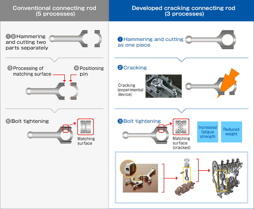 Conventional connecting rod (5 processes) : ①②Hammering and cutting two parts separately ③Processing of matching surface ④Positioning pin ⑤Bolt tightening Matching surface /Developed cracking connecting rod (3 processes)①Hammering and cutting as one piece ②Cracking Cracking (experimental device) ③Bolt tightening Matching surface(cracked) Increased fatigue strength Reduced weight
