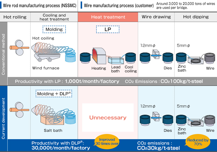 Wire rod manufacturing process (Nippon Steel) / Wire manufacturing process (customer)
Around 3,000 to 20,000 tons of wires are used per bridge.
 Hot rolling Cooling and heat treatment Heat treatment Wire drawing Hot dipping Conventional method Productivity with LP: 1,000t/month/factory CO2 Emissions:CO2100kg/t-steel Current development Productivity with DLP: 30,000t/month/factory(Improved 30 times over) CO2 emissions:CO2 30kg/t-steel(Reduced by 70%)
