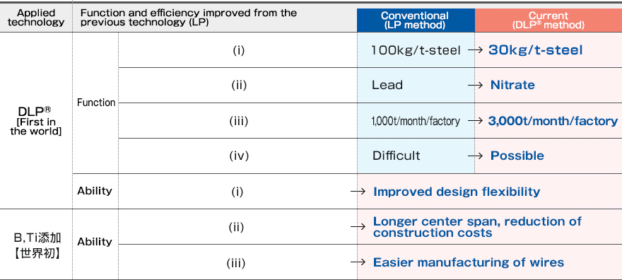 Applied technology Function and efficiency improved from the previous technology (LP) Conventional (LP method) Current (DLP™ method) DLP™[First in the world] 機能 (i)CO2排出量の削減 100KG/t-steel→30kg/t-steel(ii)鉛フリー化 Lead→Nitrate(iii)生産性向上 1,000t/month/factory→3,000t/month/factory(iv)LP規制地域での高強度ワイヤ製造 Difficult→Possible 性能(i)線材の太径化（ワイヤの太径化）→Improved design flexibility B,Ti添加【世界初】 性能 (ii)ワイヤの高強度化→Longer center span, reduction of construction costs (iii)冷却伸線技術などの簡略化→Easier manufacturing of wires