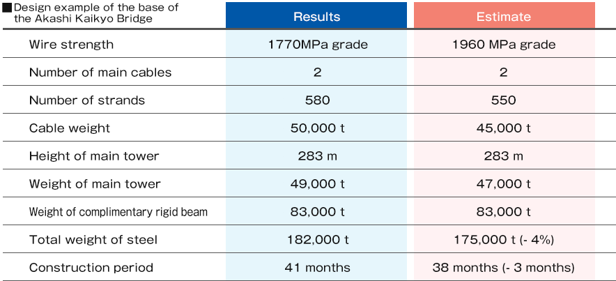 Design example of the base of the Akashi Kaikyo Bridge Results Estimate Wire strength 1770MPa grade 1960 MPa grade Number of main cables 2 2 Number of strands 580 550 Cable weight 50,000t 45,000t Height of main tower 283m 283m Weight of main tower 49,000t 47,000t Weight of complimentary rigid beam 83,000t　83,000t Total weight of steel 182,000t 175,000t(-4%) Construction period 41 months 38 months(-3months)