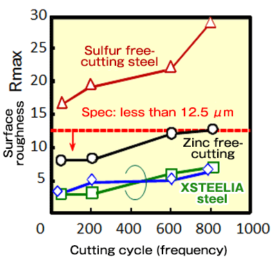 Clean free-cutting steel that controls MnS of inclusions in steel. Part 3.