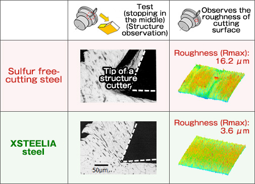 Clean free-cutting steel that controls MnS of inclusions in steel. Part 4.