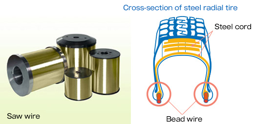 Saw wire Cross-section of steel radial tire Steel cord Bead wire