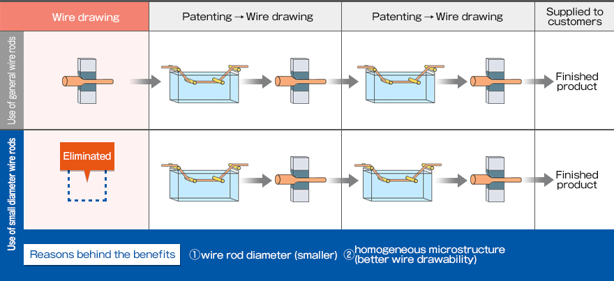 Examples in steel cord and saw wire applications