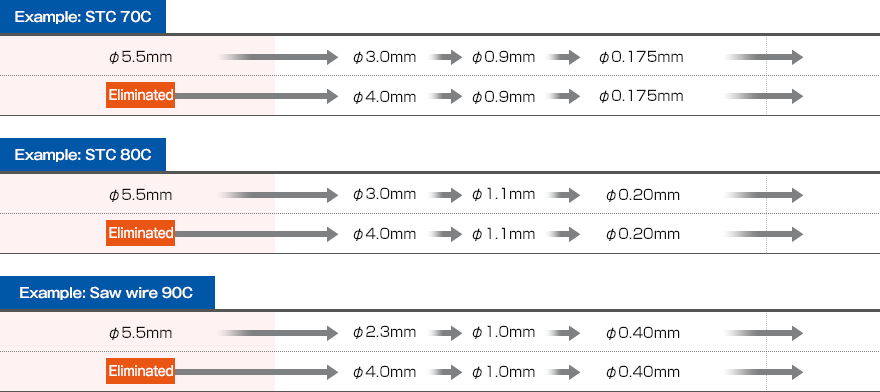 Example: STC 70C / Example: STC 80C / Example: Saw wire 90C