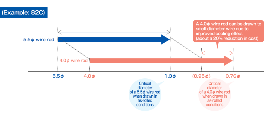 Improved cooling effect due to smaller wire rod diameters